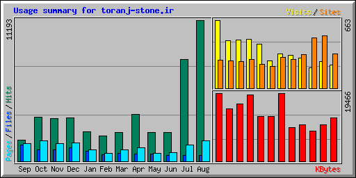 Usage summary for toranj-stone.ir